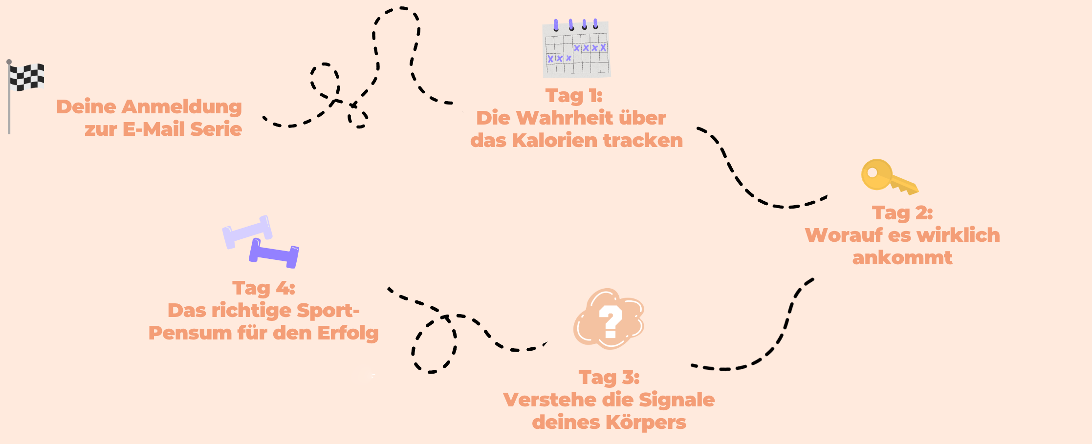 Ablauf E-Mail Kurs Abnehmen